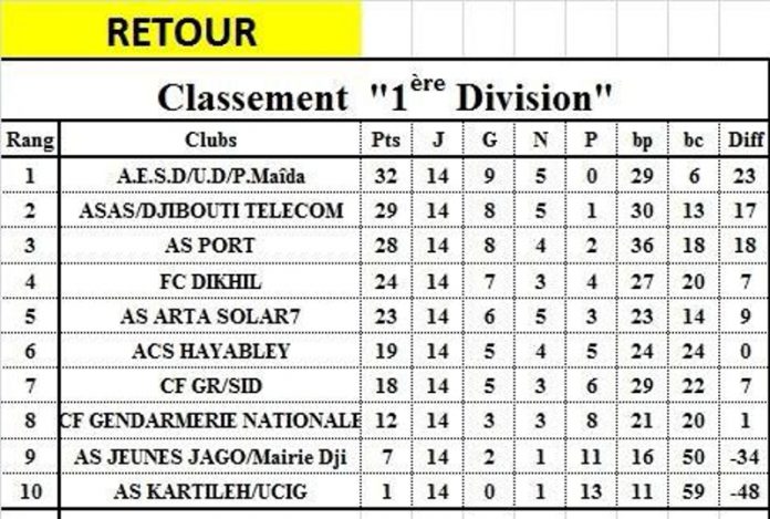 L’AESDUDP Maïda en position de leader