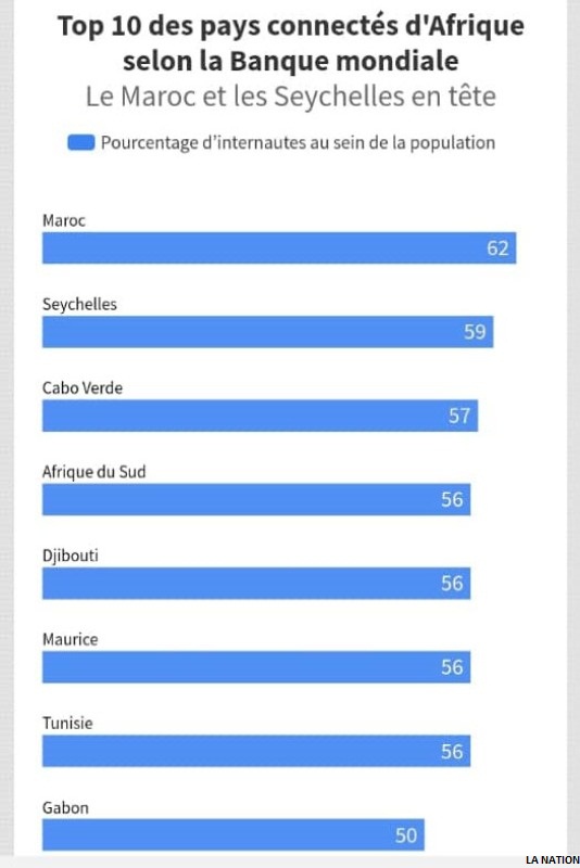 Djibouti au Top 10 des pays les plus connectés d’Afrique