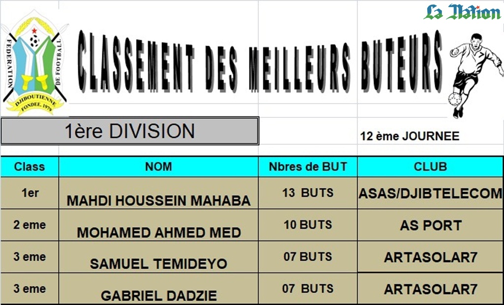 Championnat de football D1/ phase retour : Marquage serré au sommet entre ArtaSolar7 et l’Asas / Djibouti Télécom