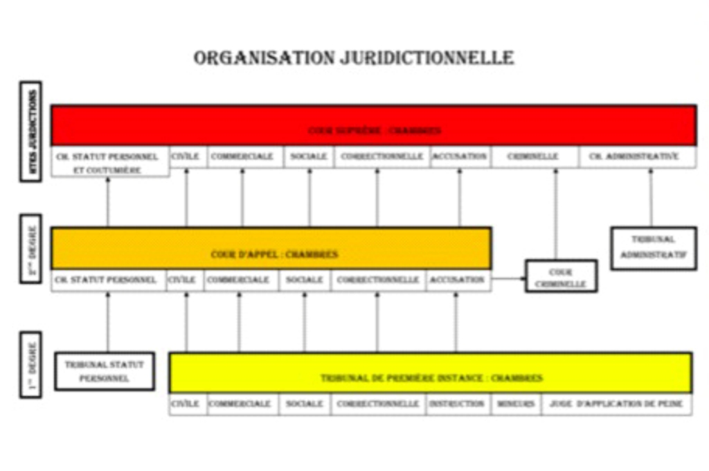 Rubrique judiciaire : Organisation juridictionnelle