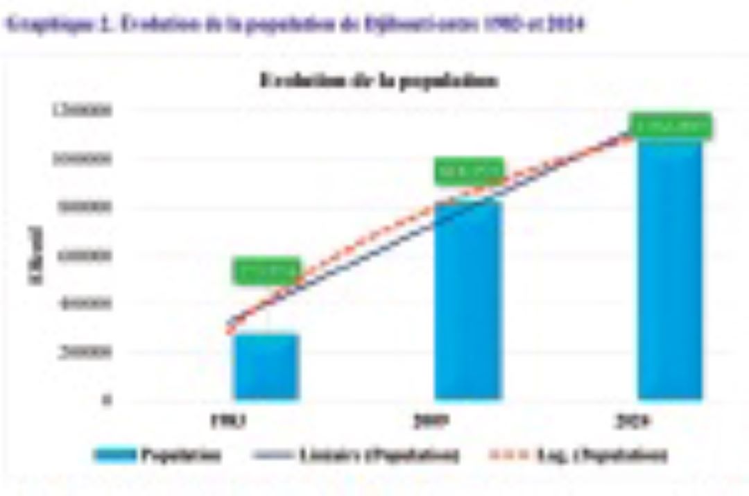 Focus sur les résultats provisoires du RGPH 3 : Une population en croissance et des défis urbains à surmonter