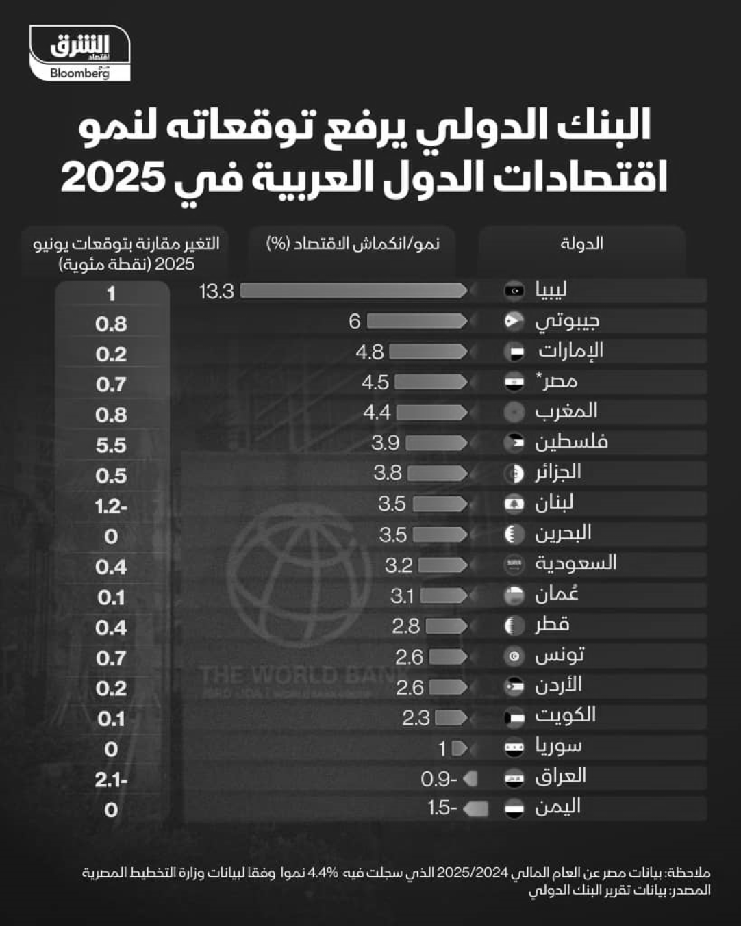 Libye et Djibouti en tête de la croissance 2025 selon la Banque mondiale